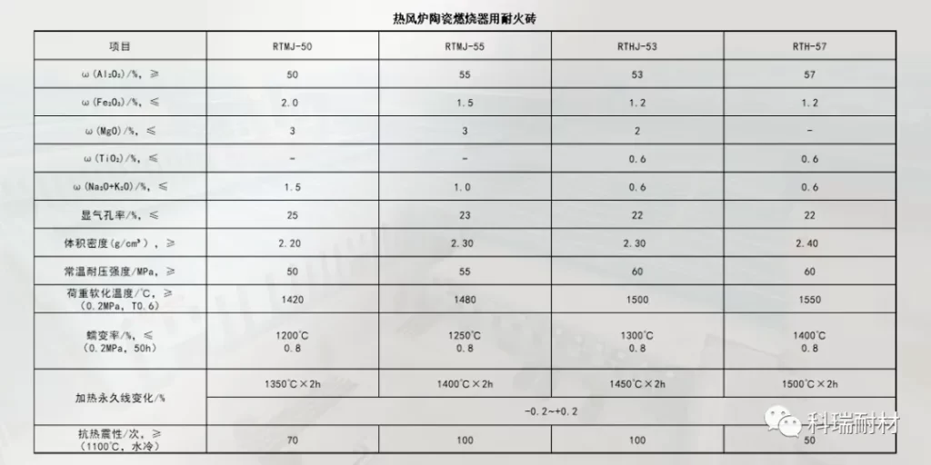 【耐材百科】热风炉用陶瓷燃烧器的特点及耐火材料介绍