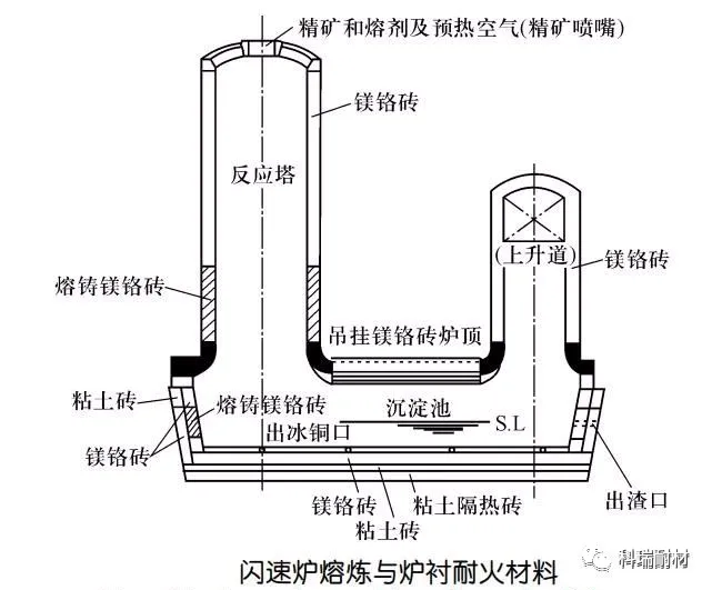 【有色冶金】火法铜冶炼工艺及其热工设备介绍